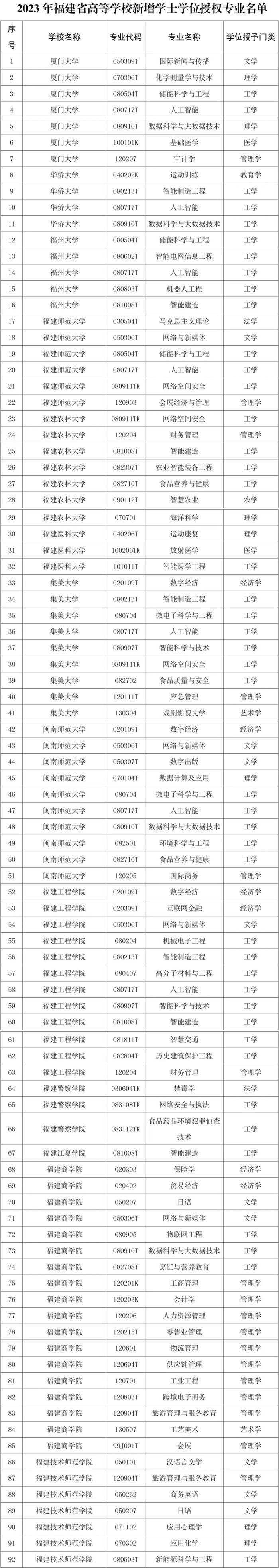 名单公布！福建今年新增203个学士学位授权专业