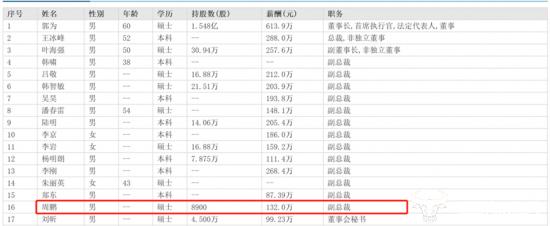 神州数码副总周鹏上任4个月薪酬高达132万 比另一副总郑东高不少