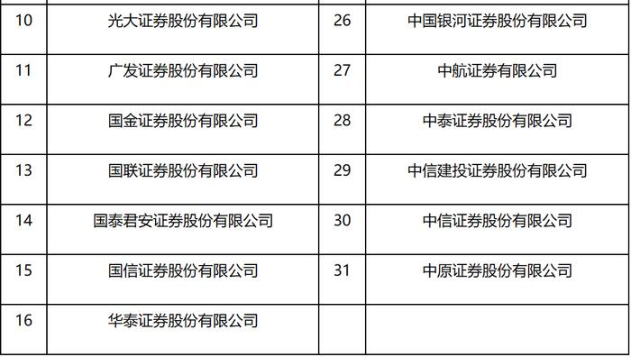 证监会公布最新一批证券公司白名单！五家券商最新入榜，四家被调出