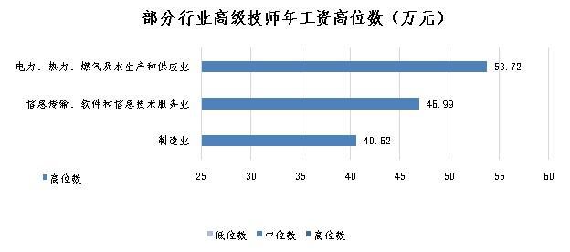 2022年上海企业技能人才年平均工资16.22万元，增长量与增幅均为近五年最高