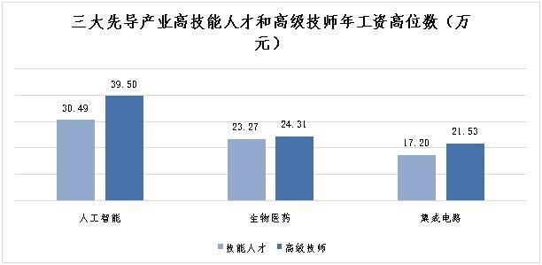 2022年上海企业技能人才年平均工资16.22万元，增长量与增幅均为近五年最高
