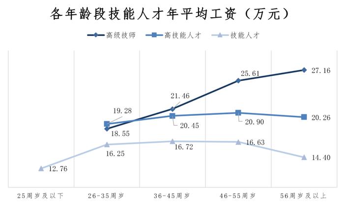 上海发布最新市场工资价位，这些蓝领挣得比白领还多！