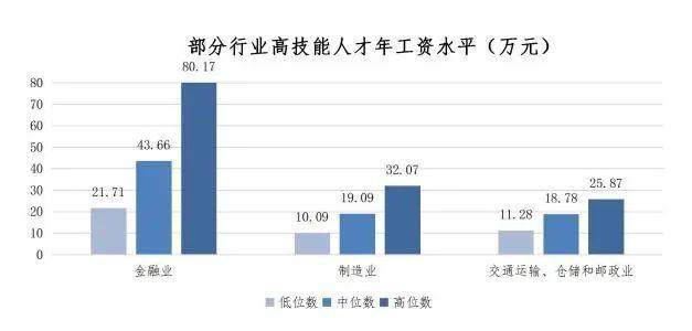 2022年上海企业技能人才年平均工资16.22万元，增长量与增幅均为近五年最高