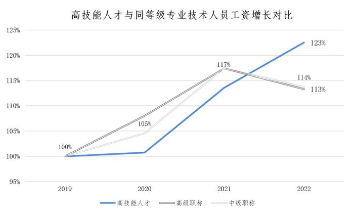 上海发布最新市场工资价位，这些蓝领挣得比白领还多！