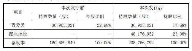 定增式“卖壳” 又现，上交所火速问询