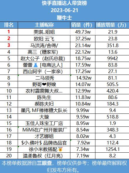 21号直播带货日榜：丫头baby抖音销量第一，美琪..姐姐快手榜单第一