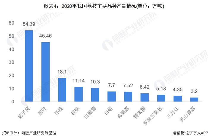 广东荔枝价格跌至5年来最低 妃子笑甚至跌到3、4元一斤【附荔枝产业分析】