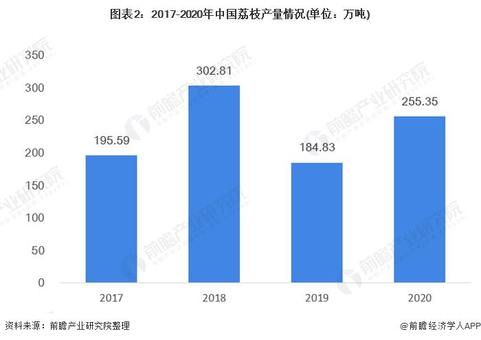 广东荔枝价格跌至5年来最低 妃子笑甚至跌到3、4元一斤【附荔枝产业分析】