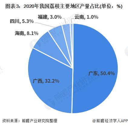 广东荔枝价格跌至5年来最低 妃子笑甚至跌到3、4元一斤【附荔枝产业分析】