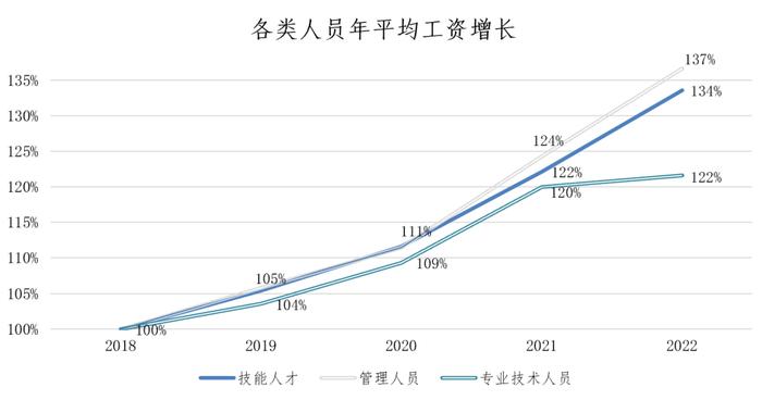 上海发布最新市场工资价位，这些蓝领挣得比白领还多！