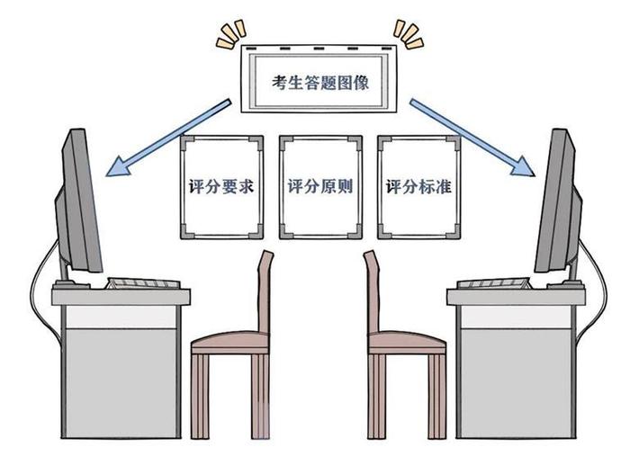 @高考生 你的高考成绩是怎么得来的？ 快来看阅卷过程“揭秘”