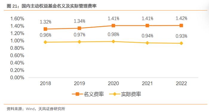 天风证券：以美为鉴 如何看待国内公募基金降费空间及演变节奏？