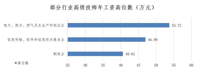 上海发布最新市场工资价位，这些蓝领挣得比白领还多！