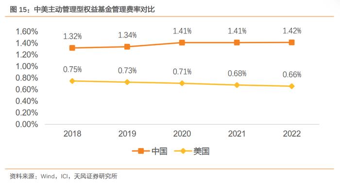 天风证券：以美为鉴 如何看待国内公募基金降费空间及演变节奏？