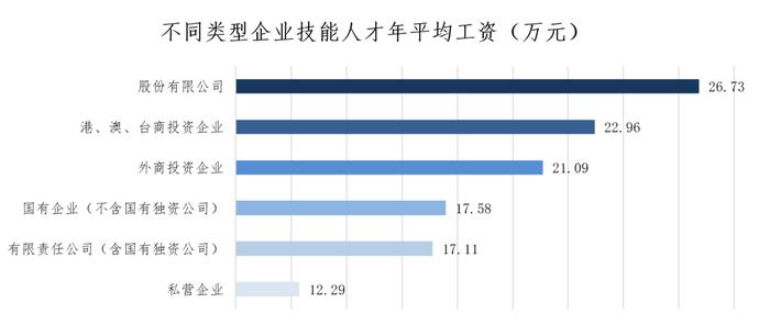 上海发布最新市场工资价位，这些蓝领挣得比白领还多！