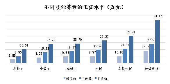 2022年上海企业技能人才年平均工资16.22万元，增长量与增幅均为近五年最高