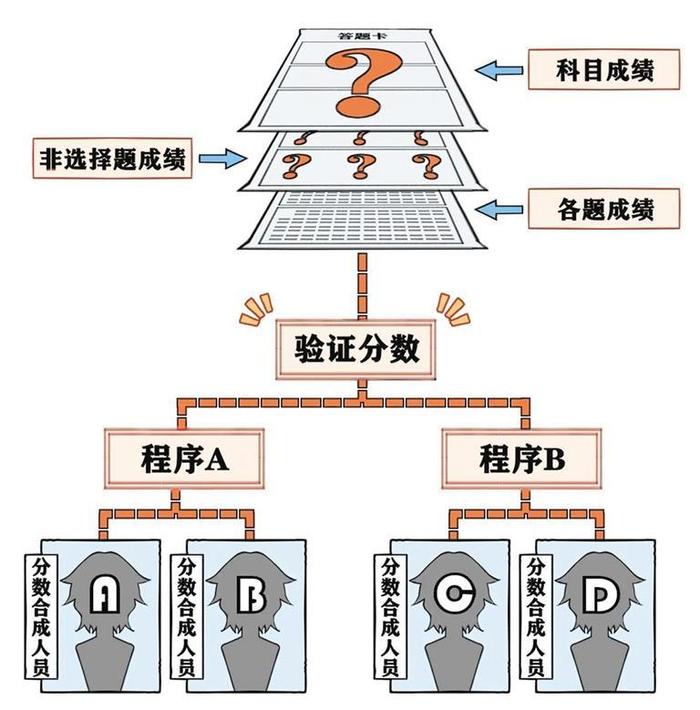 @高考生 你的高考成绩是怎么得来的？ 快来看阅卷过程“揭秘”