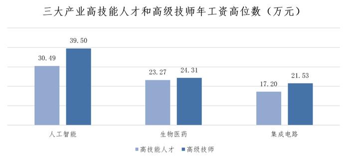 上海发布最新市场工资价位，这些蓝领挣得比白领还多！