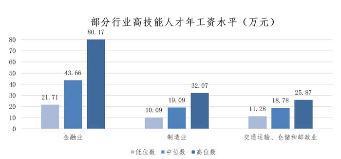 上海发布最新市场工资价位，这些蓝领挣得比白领还多！