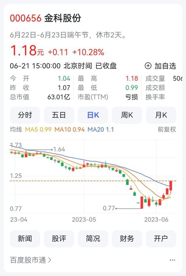 金科股份拟定增收购恒昇大业20%股权 复牌涨停