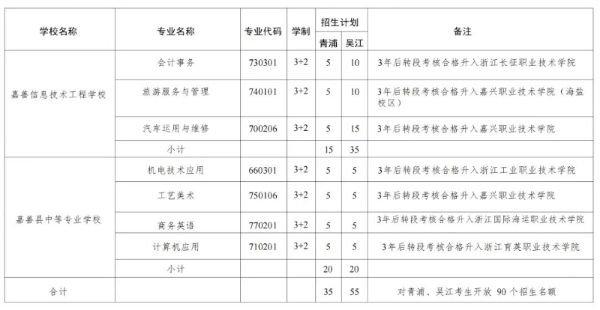 285人！ 长三角示范区中高职衔接教育跨省招生计划公布