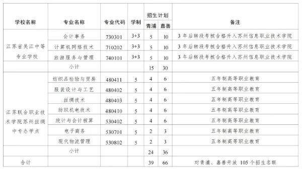 285人！ 长三角示范区中高职衔接教育跨省招生计划公布