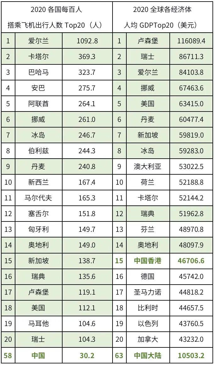 在中国，10亿人没坐过飞机