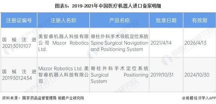 2023年中国医疗机器人行业市场现状分析：注册备案活跃 主要集中在康复机器人【组图】