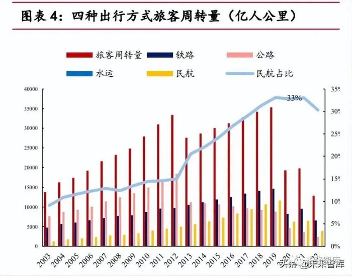 在中国，10亿人没坐过飞机