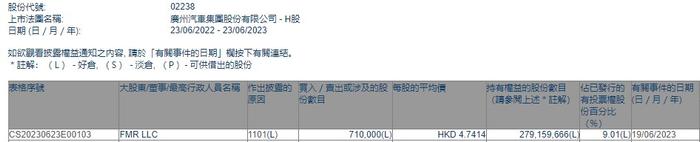 FMR LLC增持广汽集团(02238)71万股 每股作价约4.74港元