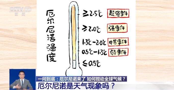 中国气象局启动高温四级应急响应！本轮高温是厄尔尼诺“惹祸”吗？