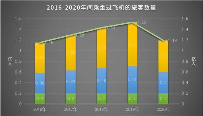 在中国，10亿人没坐过飞机