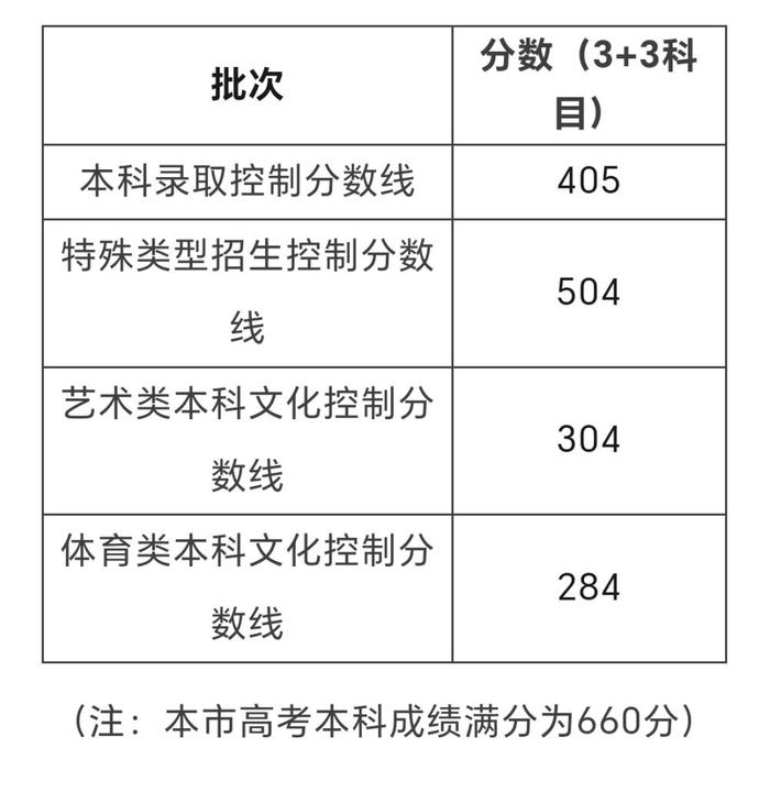 本科线405，特控线504！今年上海普通高校秋季招生整体情况如何？