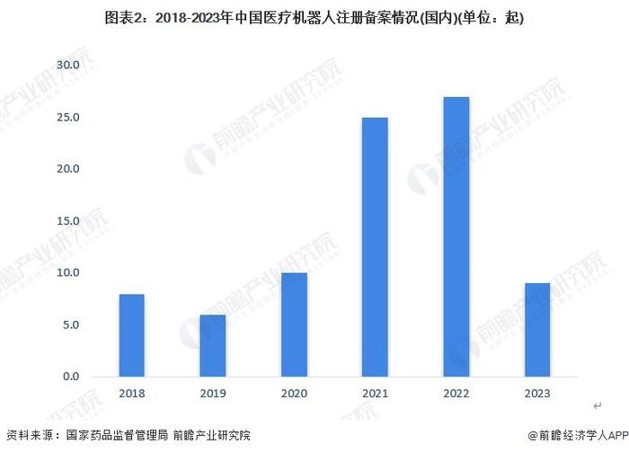 2023年中国医疗机器人行业市场现状分析：注册备案活跃 主要集中在康复机器人【组图】