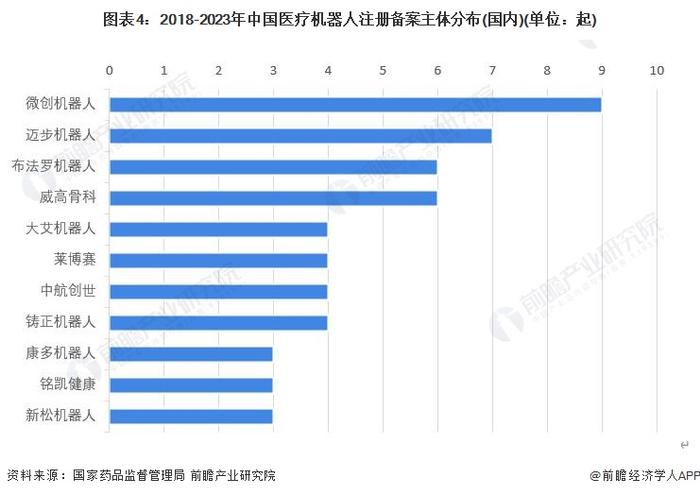 2023年中国医疗机器人行业市场现状分析：注册备案活跃 主要集中在康复机器人【组图】