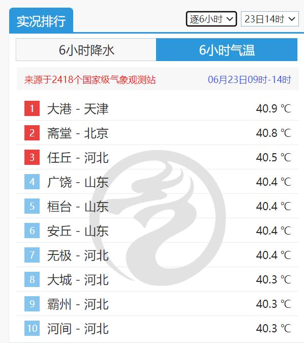 72年来首次，北京连续两天破40℃！廊坊41℃高温把衣服晒冒烟！专家：四方面原因叠加致高温持续