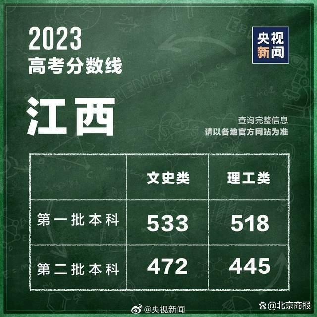 持续更新｜内蒙古、上海、云南、江西、吉林、宁夏等地陆续公布高考分数线