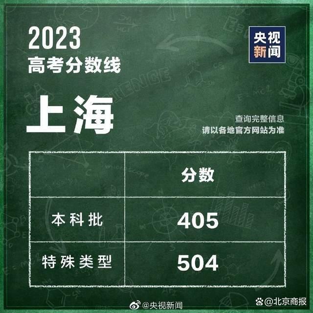 持续更新｜内蒙古、上海、云南、江西、吉林、宁夏等地陆续公布高考分数线