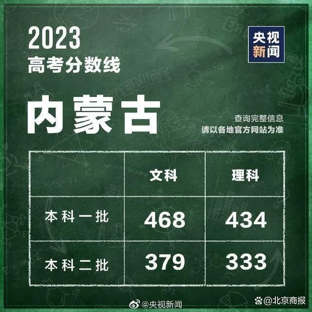 持续更新｜内蒙古、上海、云南、江西、吉林、宁夏等地陆续公布高考分数线