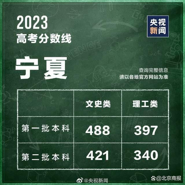 持续更新｜内蒙古、上海、云南、江西、吉林、宁夏等地陆续公布高考分数线