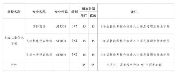 285人！ 长三角示范区中高职衔接教育跨省招生计划公布