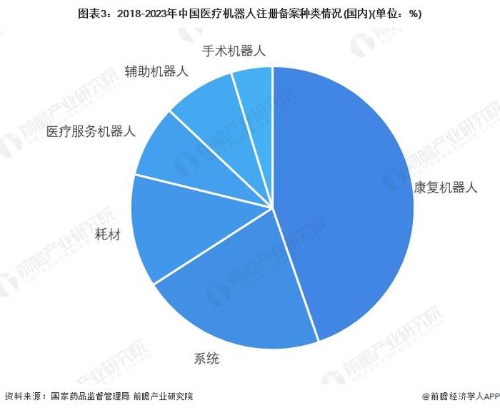 2023年中国医疗机器人行业市场现状分析：注册备案活跃 主要集中在康复机器人【组图】