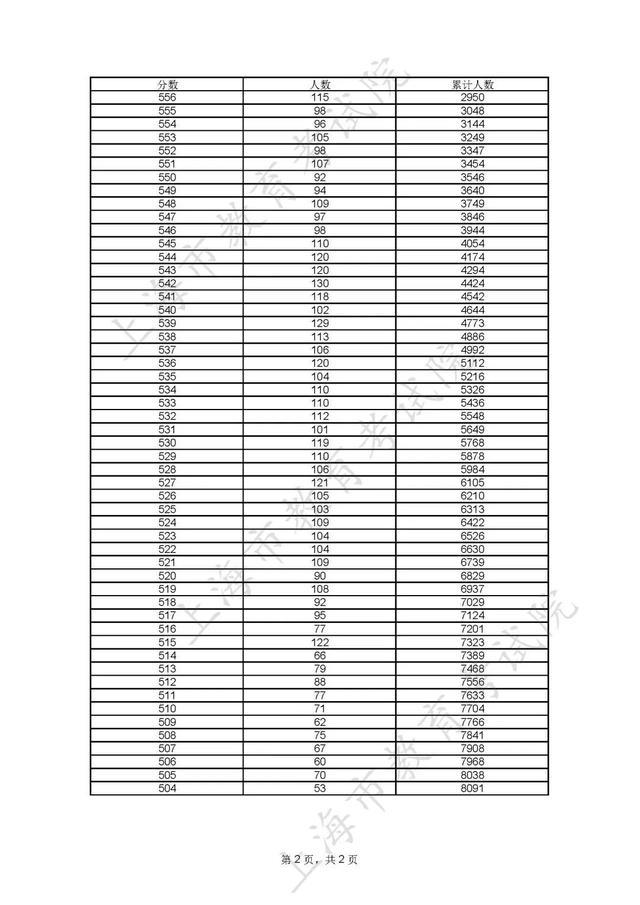 2023年综合评价批次各院校线上入围考生成绩分布表