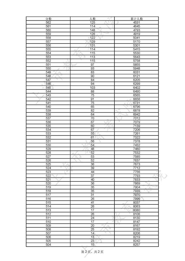 2023年综合评价批次各院校线上入围考生成绩分布表