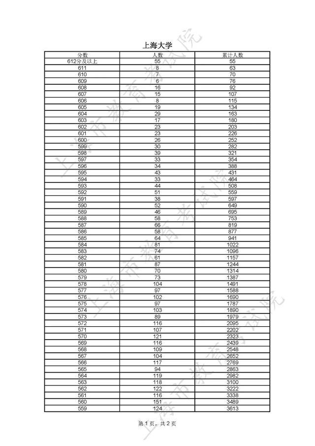 2023年综合评价批次各院校线上入围考生成绩分布表