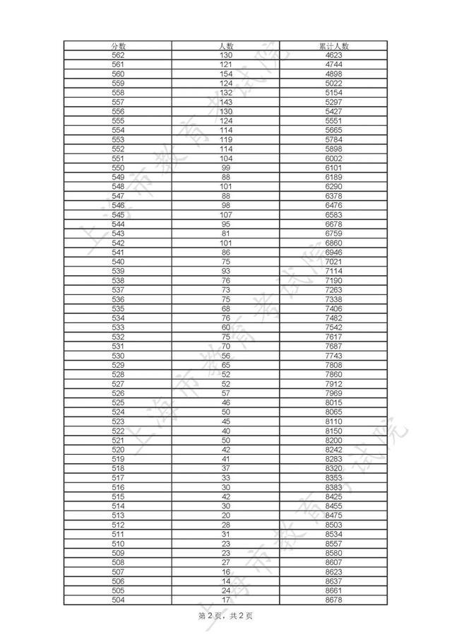 2023年综合评价批次各院校线上入围考生成绩分布表