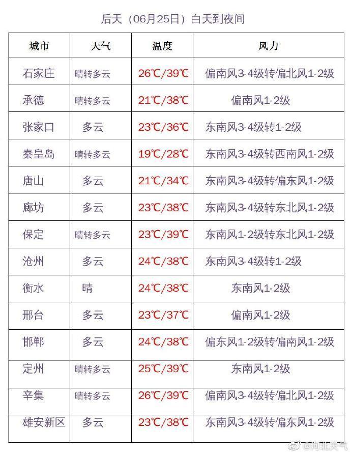 72年来首次，北京连续两天破40℃！廊坊41℃高温把衣服晒冒烟！专家：四方面原因叠加致高温持续