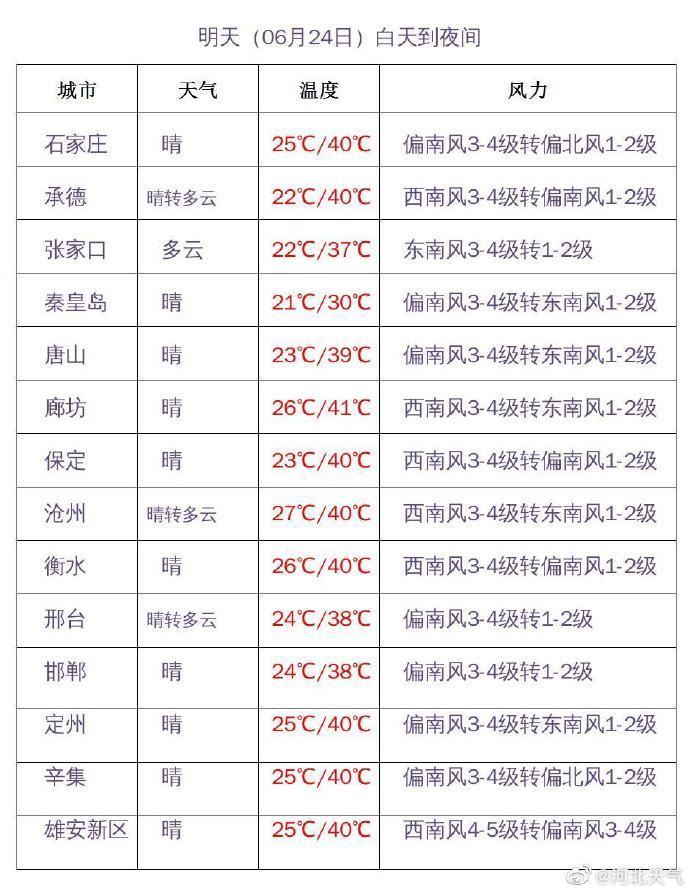 72年来首次，北京连续两天破40℃！廊坊41℃高温把衣服晒冒烟！专家：四方面原因叠加致高温持续