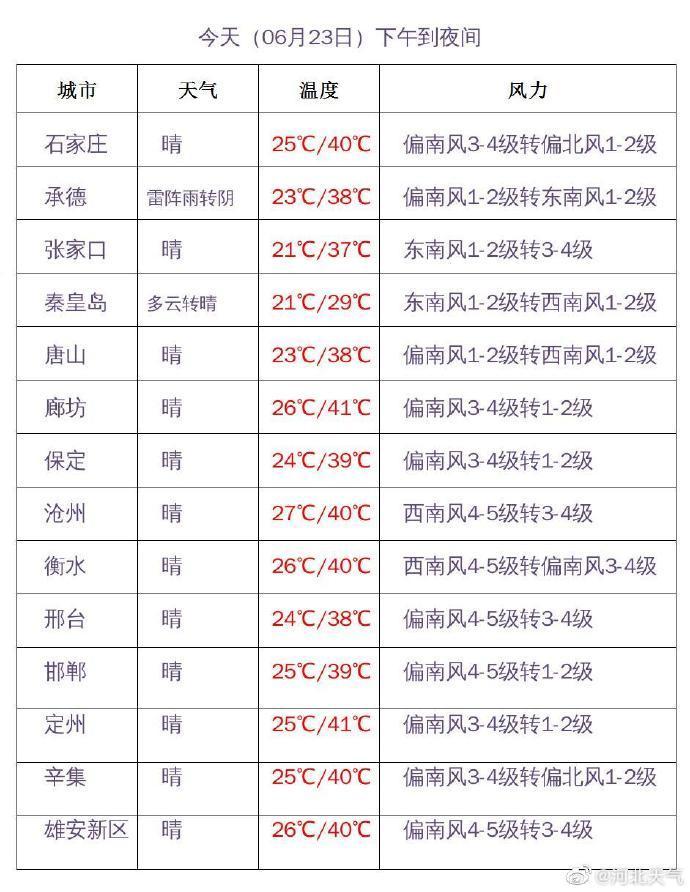 72年来首次，北京连续两天破40℃！廊坊41℃高温把衣服晒冒烟！专家：四方面原因叠加致高温持续