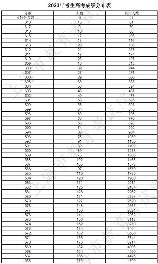 上海高考放榜 本科控分线405分，660分以上考生591人